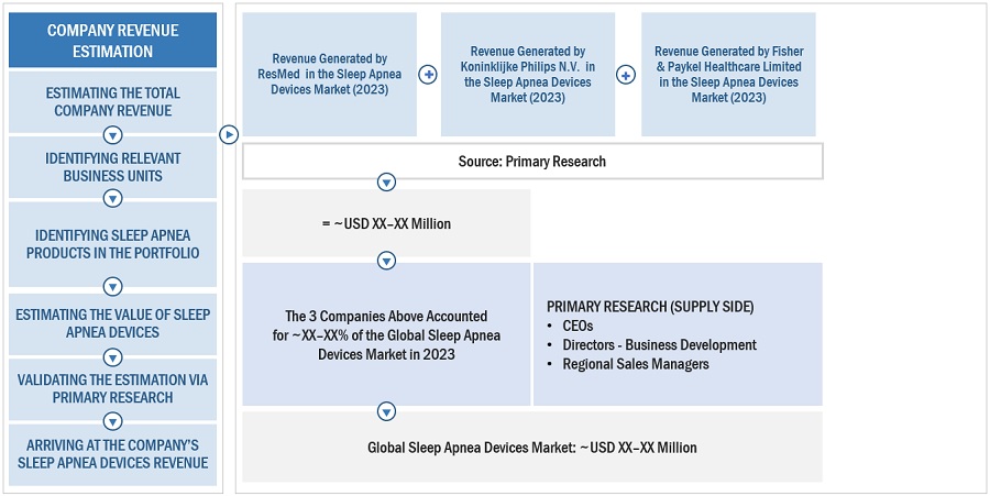 Sleep Apnea  Devices Market Size, and Share 