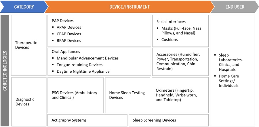 Sleep Apnea  Devices Market Ecosystem