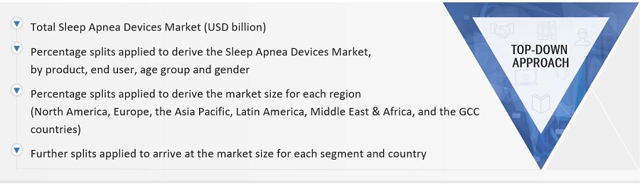 Sleep Apnea  Devices Market Size, and Share 