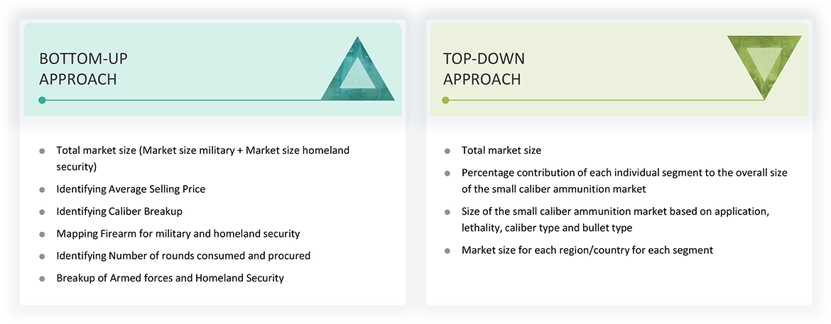 Small Caliber Ammunition Market Top Down and Bottom Up Approach Small Caliber Ammunition Market Top Down and Bottom Up Approach