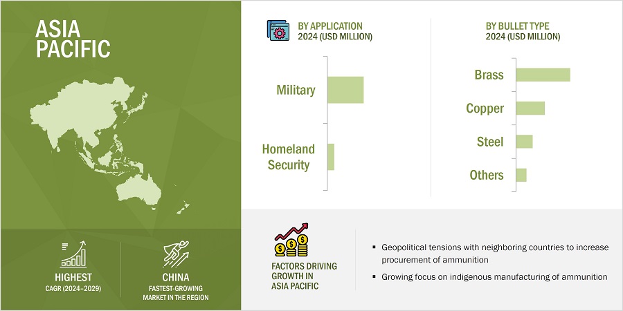 Small Caliber Ammunition Market by Region