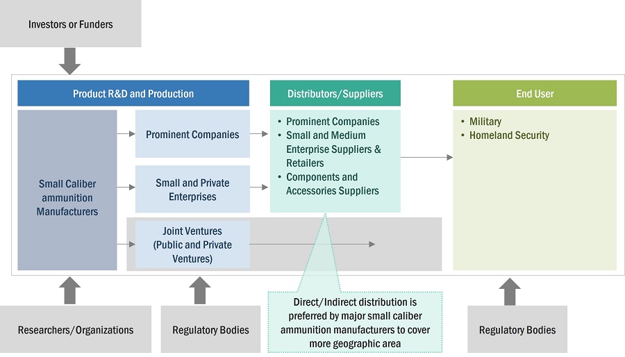 Small Caliber Ammunition Market by Ecosystem