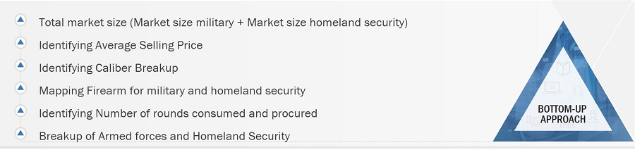 Small Caliber Ammunition Market
 Size, and Bottom-Up Approach