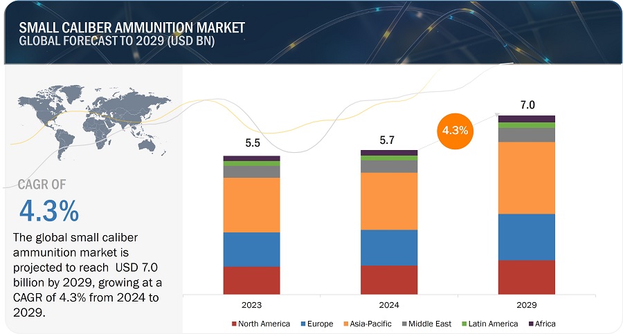 Small Caliber Ammunition Market