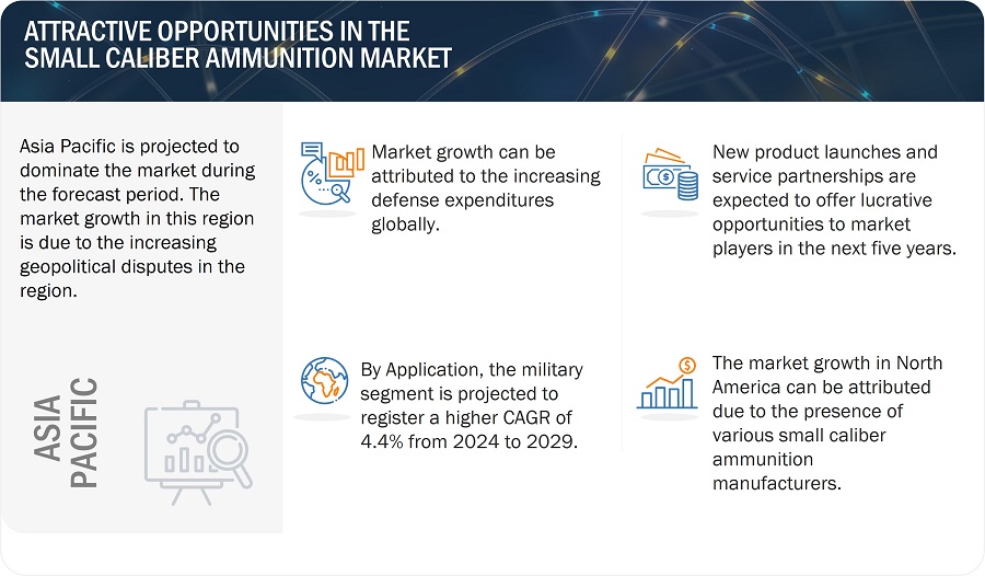 Small Caliber Ammunition Market