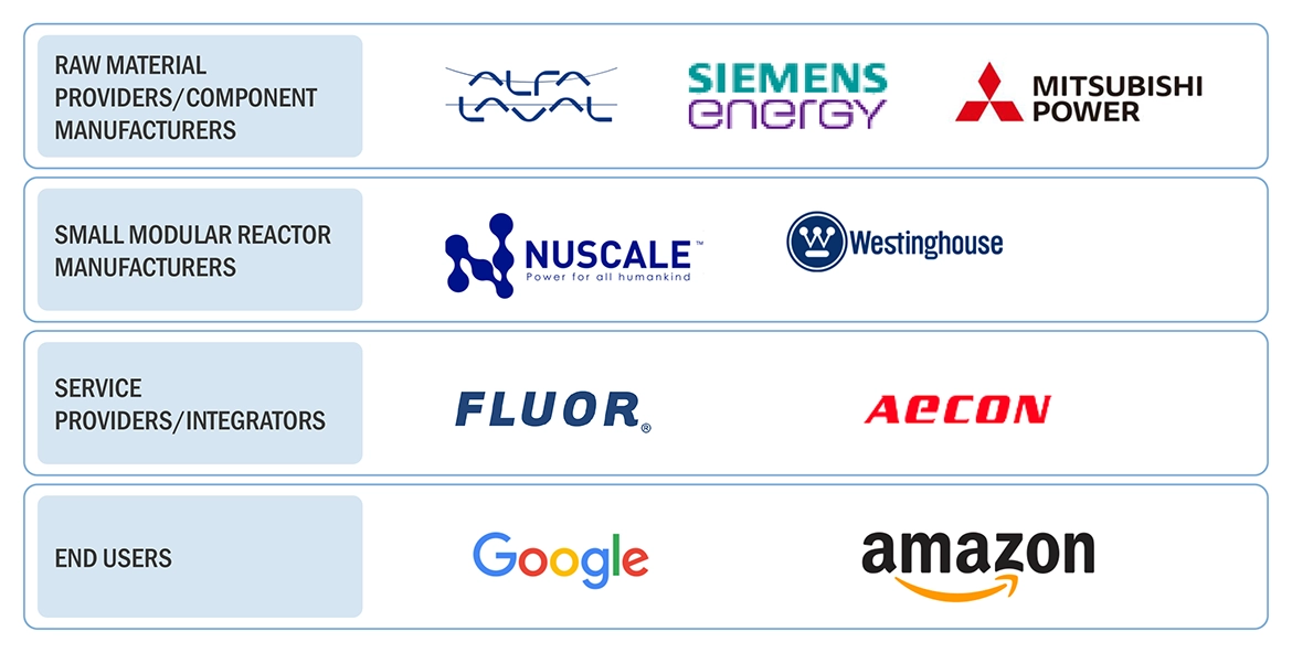 Top Companies in Small Modular Reactor Market 