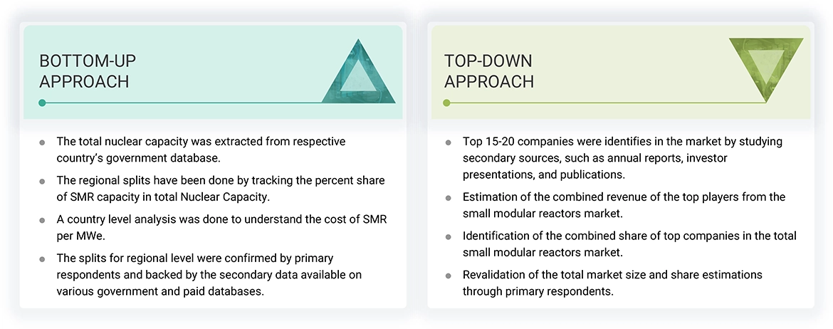 Small Modular Reactor Market Top Down and Bottom Up Approach