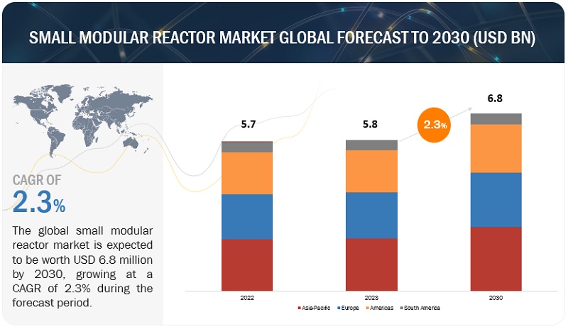 Small Modular Reactor Market