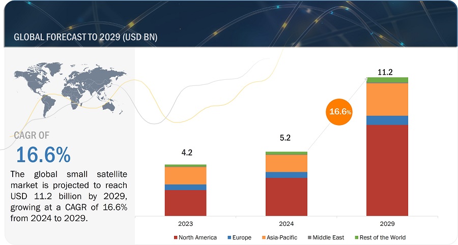 Small Satellite Market
