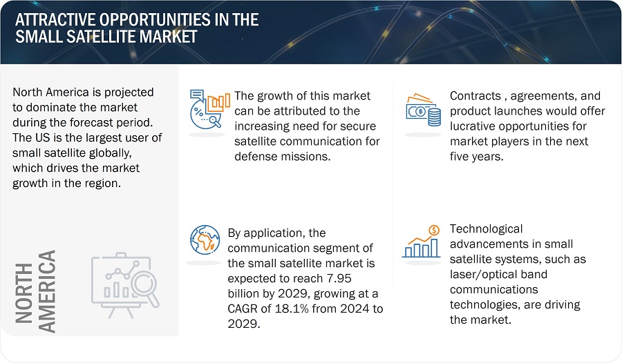 Small Satellite Market
