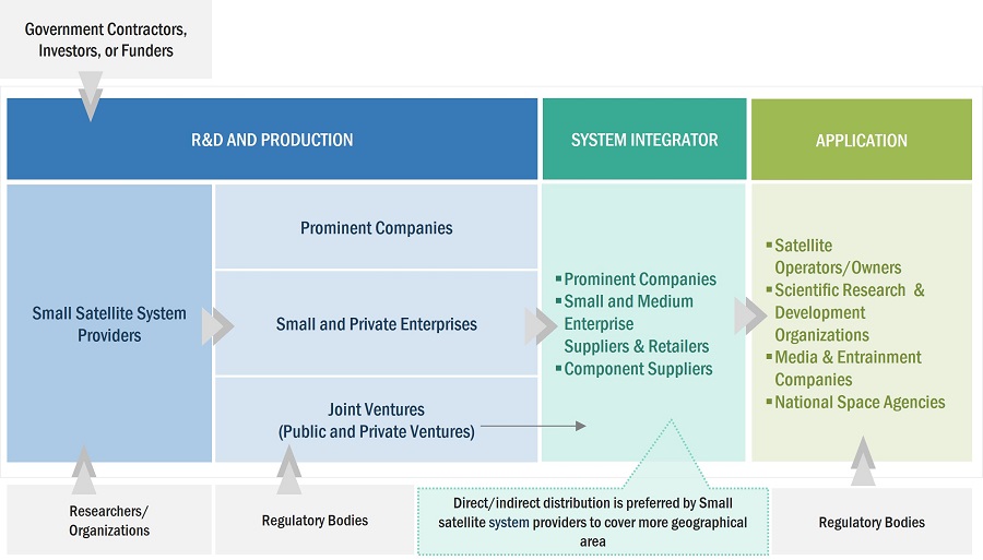 Small Satellite Market by Ecosystem