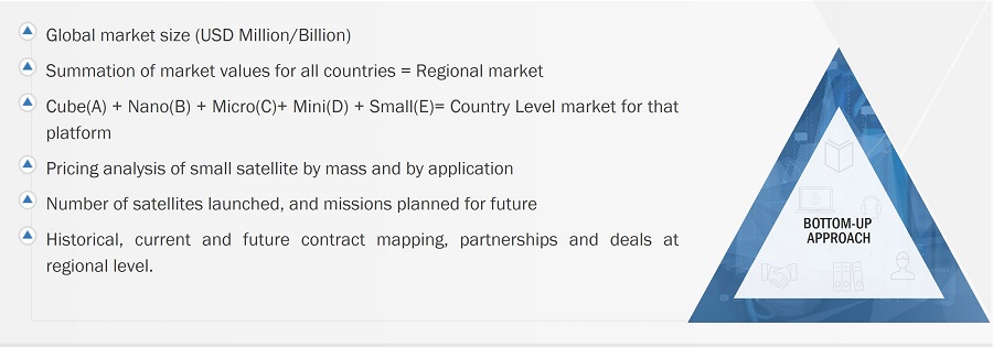 Small Satellite Market
 Size, and Bottom-Up Approach