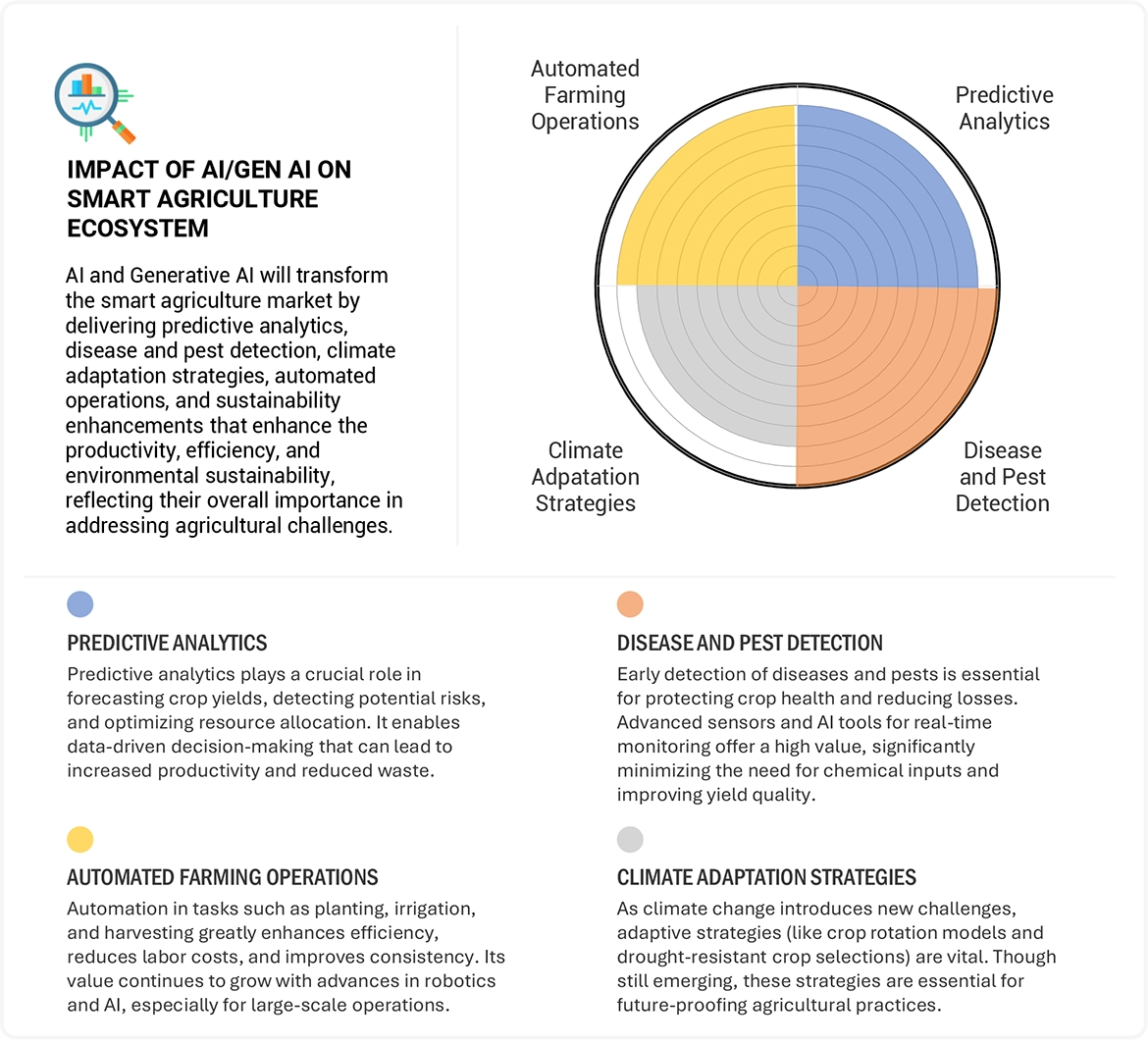 Smart Agriculture Market