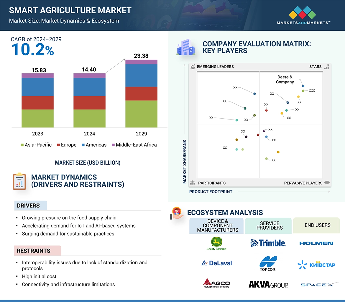 Smart Agriculture Market