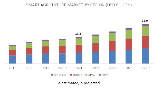 Smart Agriculture Market by Agriculture Type, Hardware | COVID-19 ...