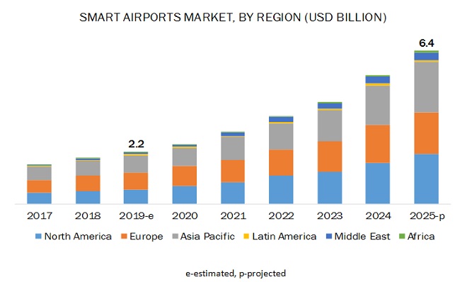 Smart Airports Market Size, Global Forecast to 2025 | MarketsandMarkets™