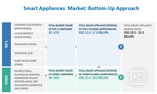 Smart Kitchen Appliances Market: Current and Future Growth Analysis