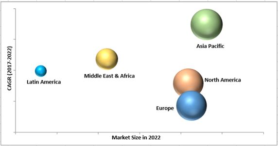 Smart Building Market