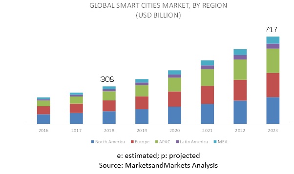 Smart Cities Market Future Growth | Trends | Analysis - 2023