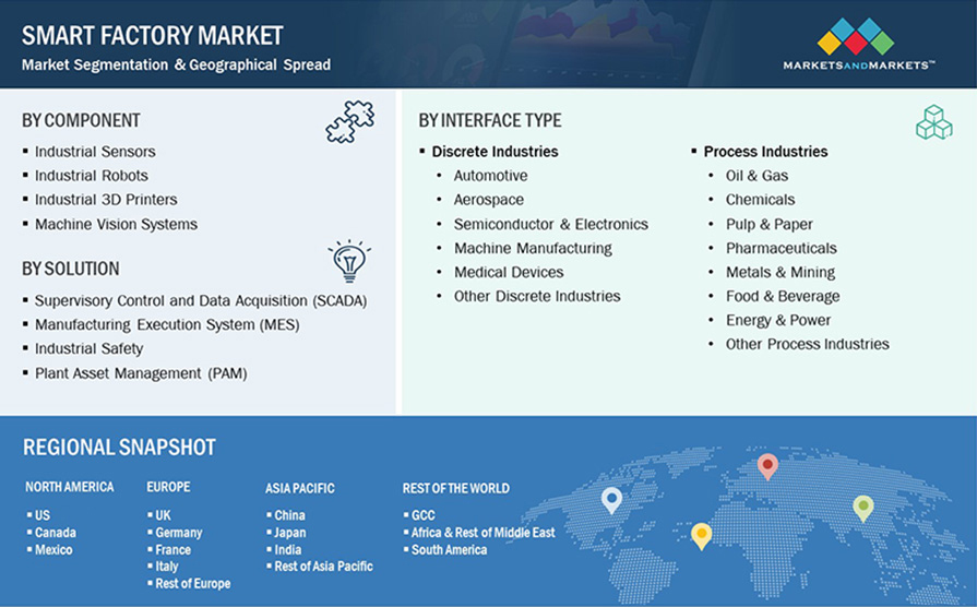 Smart Factory Market by Segmentation