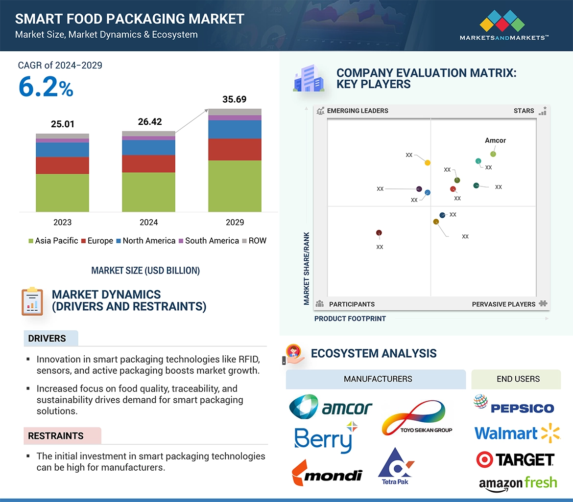 Smart Food Packaging Market