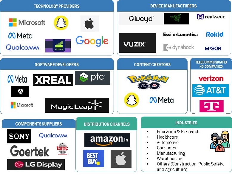 Smart Glasses Market by Ecosystem