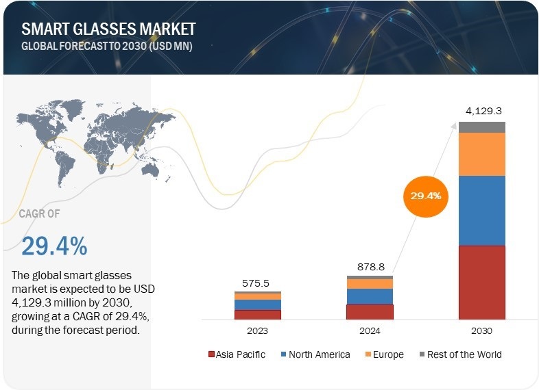   Smart Glasses Market