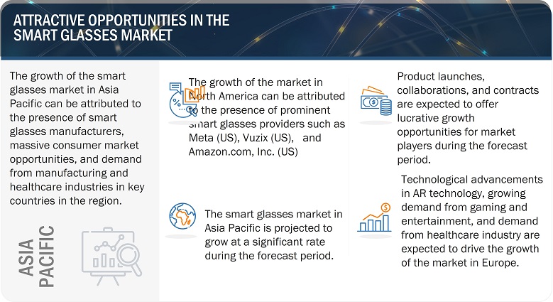 
Smart Glasses Market