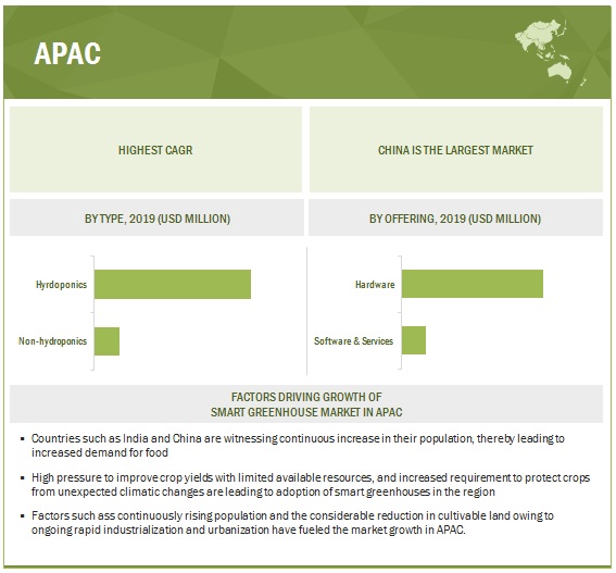 Smart Greenhouse Market  by Region