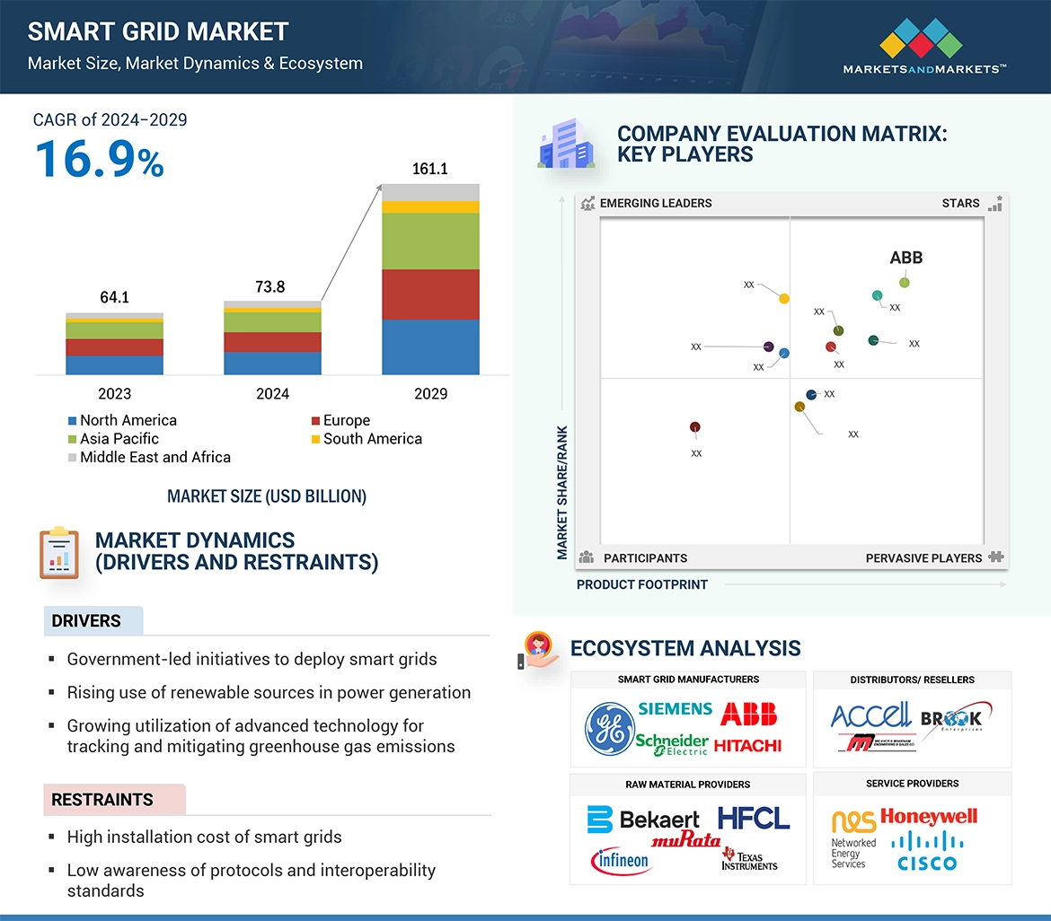 Smart Grid Market