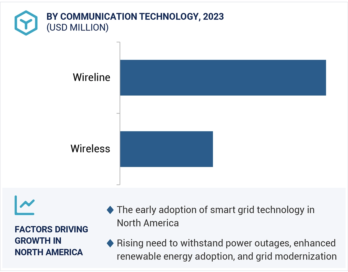 Smart Grid Market Size