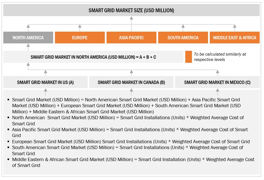 Smart Grid Market Bottom Up Approach