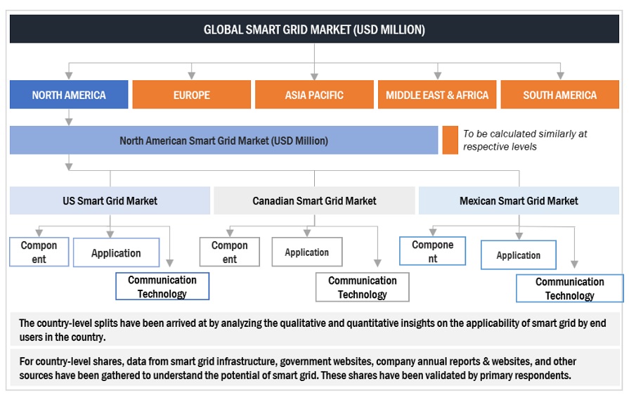 Smart Grid Market Top Down Approach