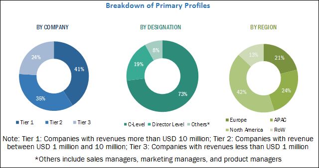 Smart Grid Market By Software & Service - Global Forecast 2022 ...