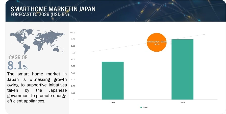 Japan Smart Home Market