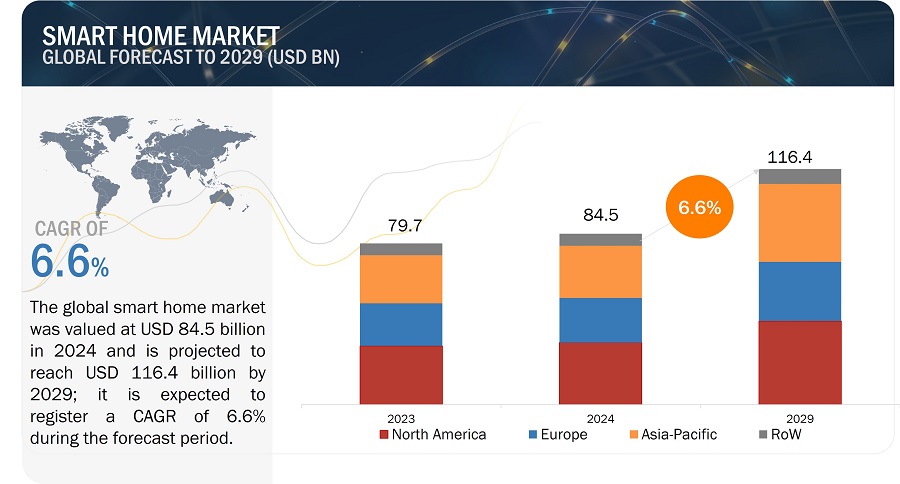 Smart Home Market
