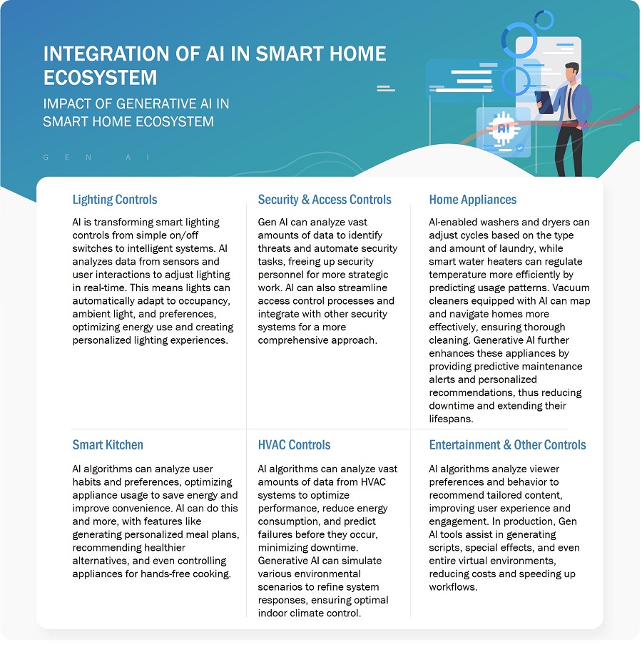 Smart Home Market Size, Share, Industry Report, Revenue Trends and ...