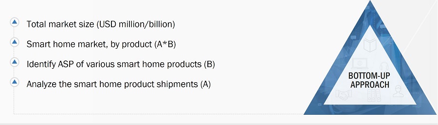 Smart Home Market
 Size, and Bottom-up Approach