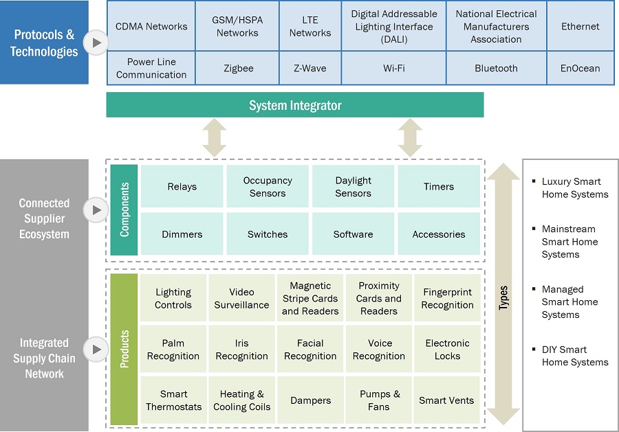 Smart Home Market by Ecosystem