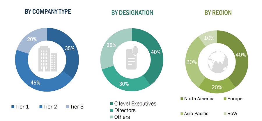 Smart Home Market
 Size, and Share