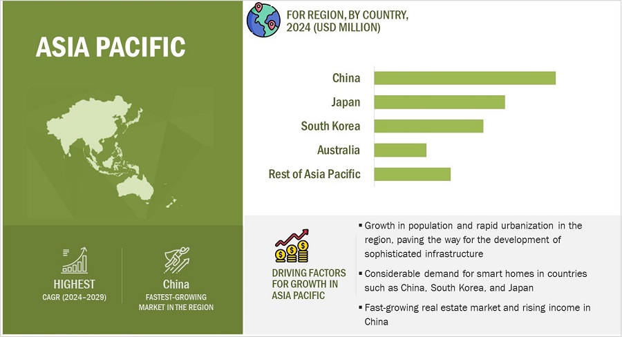 Smart Home Market by Region