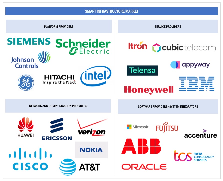 Top Companies in Smart Infrastructure Market