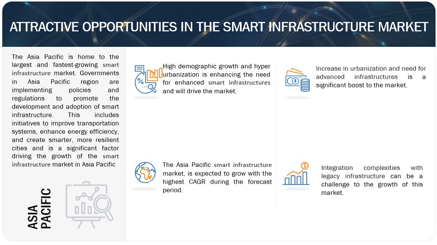 Smart Infrastructure Market Opportunities