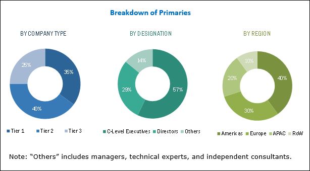 Smart Irrigation Market By System Type & Application - Global Forecast 