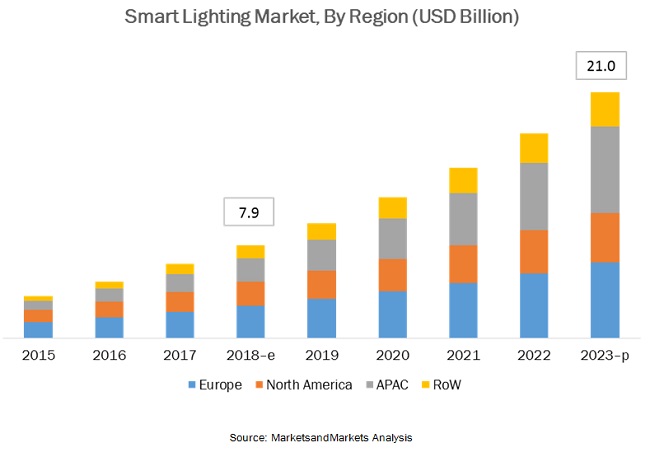 Smart Lighting Market Size | Industry Analysis and Market Forecast to ...