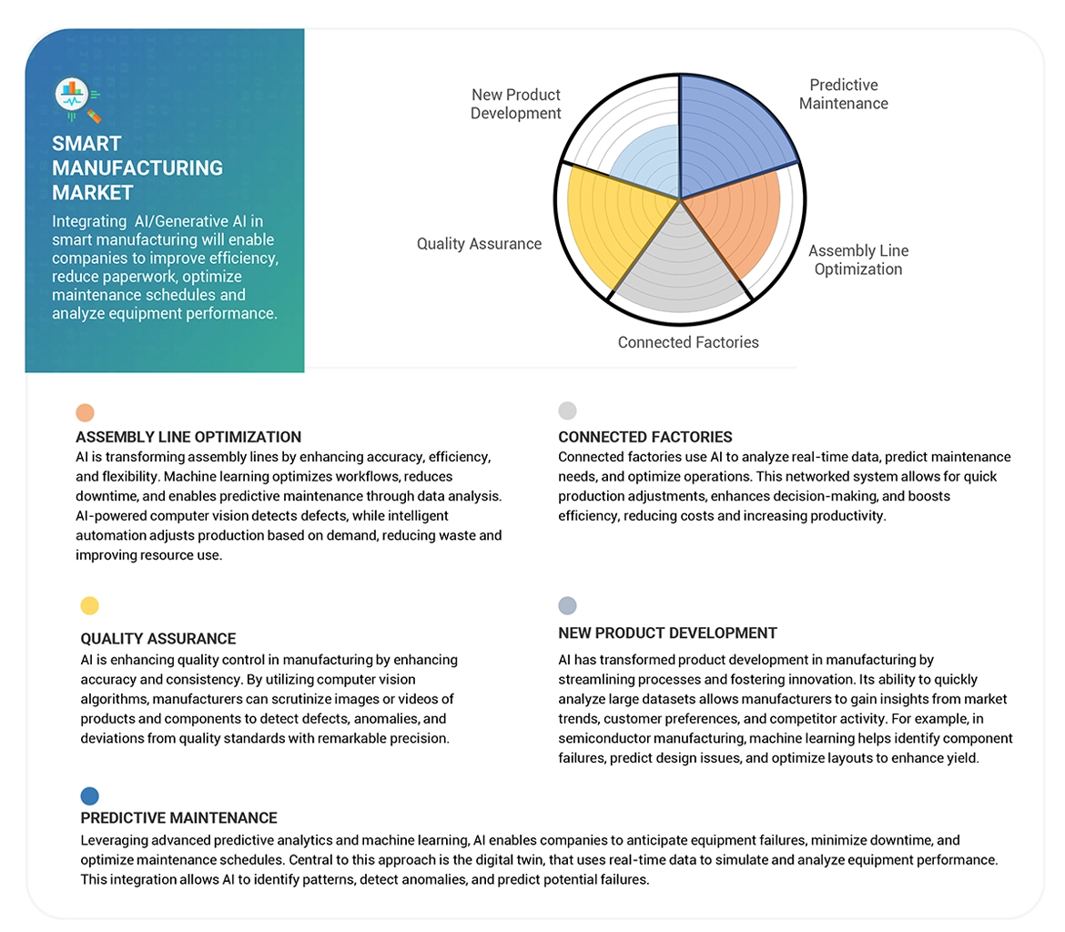 smart manufacturing market