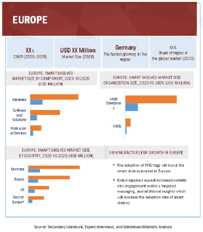 Smart Shelves Market by Region