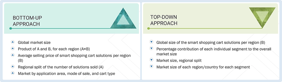 Smart Shopping Cart Market Top Down and Bottom Up Approach Smart Shopping Cart Market