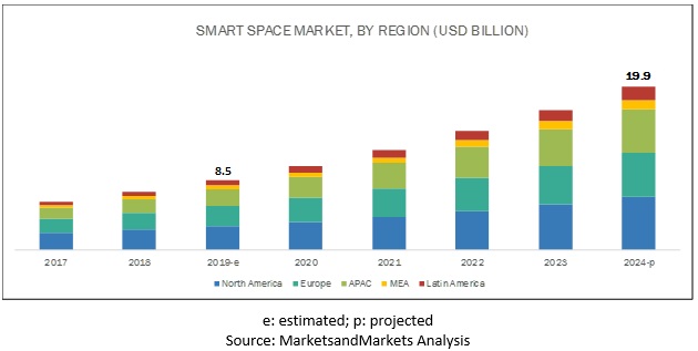 Smart Space Market by Solutions & Services - 2023 | MarketsandMarkets