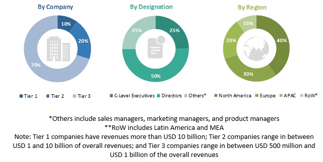 Smart Space Market by Solutions & Services - 2023 | MarketsandMarkets